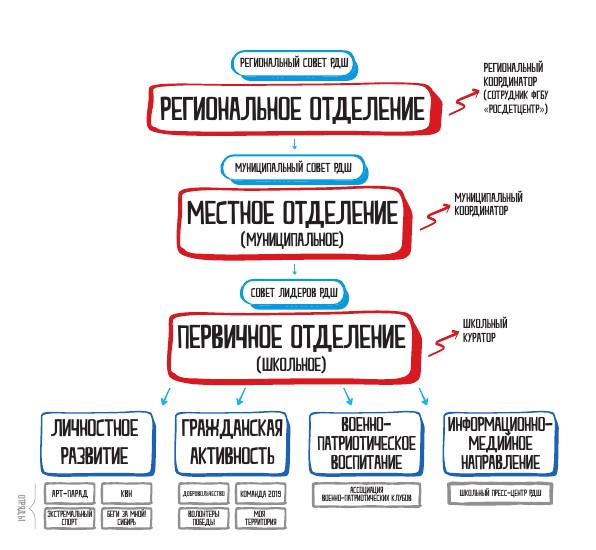 Структура рдш в школе схема